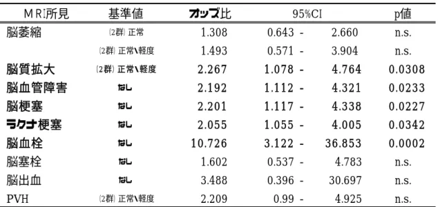 表 15  頭部 MRI 所見が認知症発症に及ぼす影響  ＭＲＩ所見 基準値 p値 脳萎縮 （2群）正常 1.308 0.643 - 2.660 n.s. （2群）正常・軽度 1.493 0.571 - 3.904 n.s