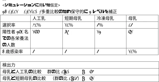 図  <シミュレーションに用いた仮定>  α= 0.025    (0.05/2)  *多重比較のため保守的に α レベルを補正  人工乳  短期母乳  冷凍母乳  母乳  選択率 60 ％ 20 ％ 5 ％ 15%  陽性者 480 名 での各栄養法 の人数 288  96  24  72  3 歳感染率  5%  5%  5%  20％  検出力 母乳と人工乳の比較  ( 群の比 1:4)           :    86%  母乳と短期母乳の比較  （群の比 1:1.5）:    72%