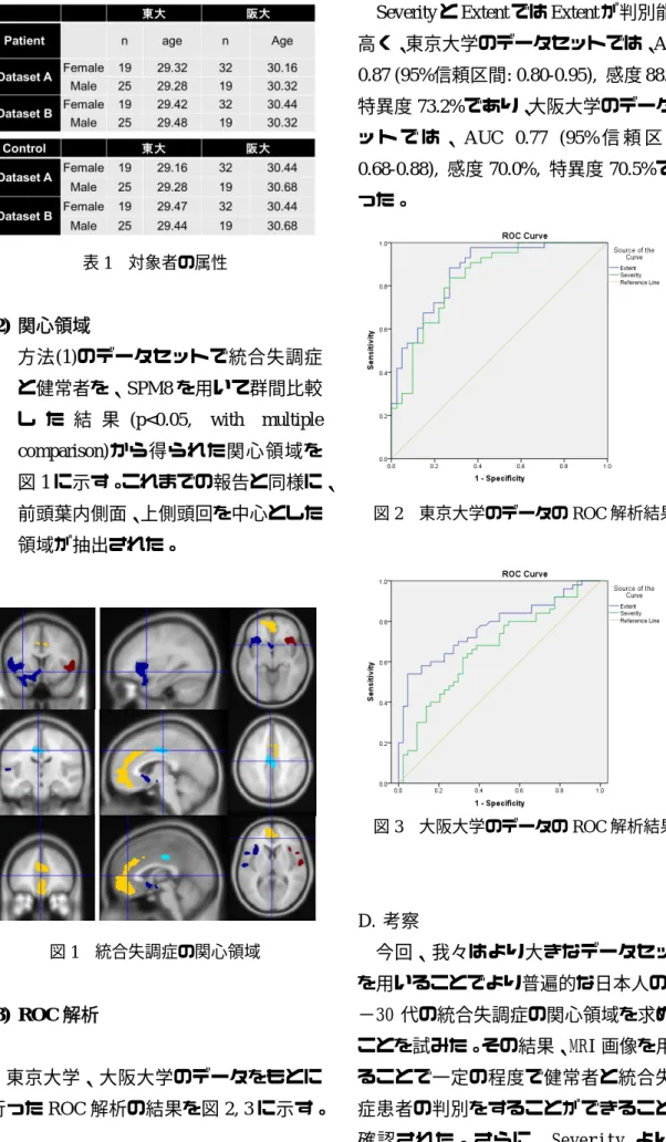 表 1  対象者の属性  (2)  関心領域 方法 (1) のデータセットで統合失調症 と健常者を、 SPM8 を用いて群間比較 し た 結 果 (p<0.05,  with  multiple  comparison) から得られた関心領域を 図 1 に示す。これまでの報告と同様に、 前頭葉内側面、上側頭回を中心とした 領域が抽出された。 図 1   統合失調症の関心領域 (3)  ROC 解析 東京大学、大阪大学のデータをもとに 行った ROC 解析の結果を図 2, 3 に示す。