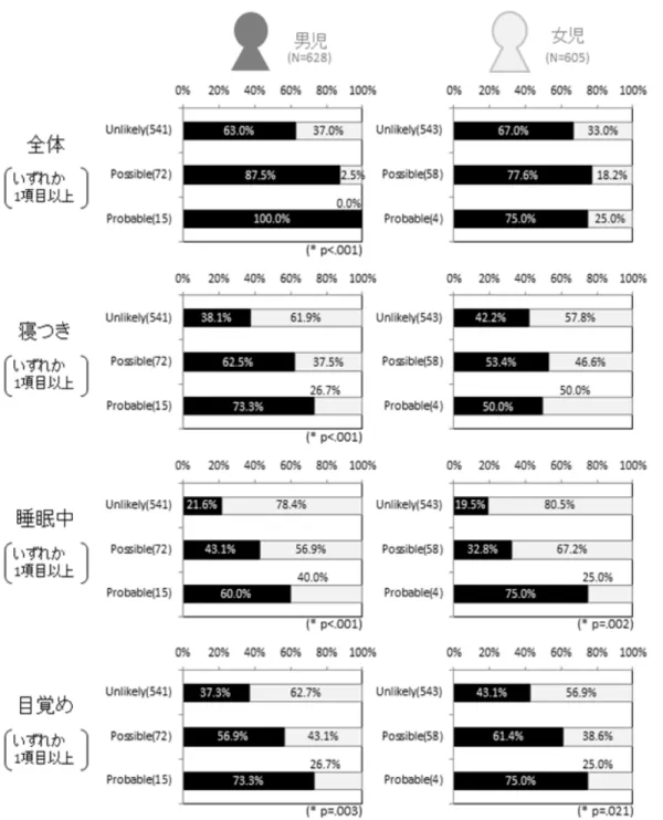 図 2  男女別 SRS 三群の睡眠問題頻度（週 2 日以上） 