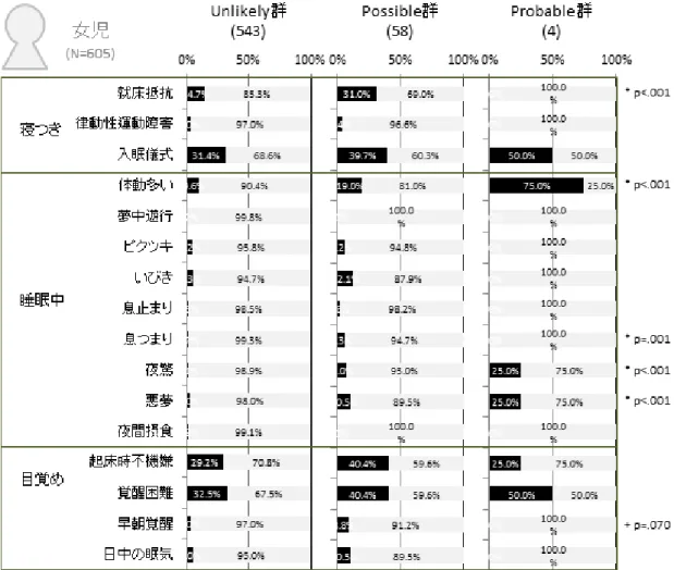 図 4   女児での SRS 三群の睡眠問題各項目頻度（週 2 日以上）