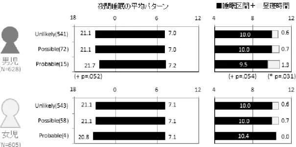 図 1  男女別 SRS 三群の平均的睡眠習慣 