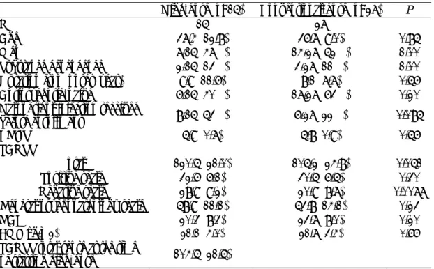 表 3: Comparison of baseline characteristics between patients requiring high-dose and patients with  conventional-dose