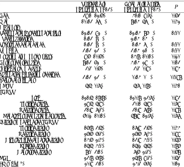 表 7: Comparison of baseline characteristics between early non-responders to risperidone allocated  to switching to olanzapine and those allocated to augmenting with olanzapine