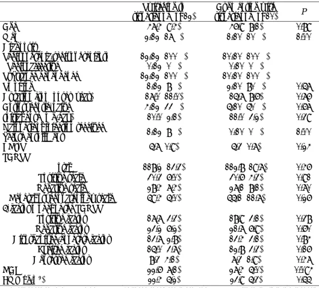 表 8: Comparison of baseline characteristics between early non-responders to olanzapine allocated to  switching to risperidone and those allocated to augmenting with risperidone