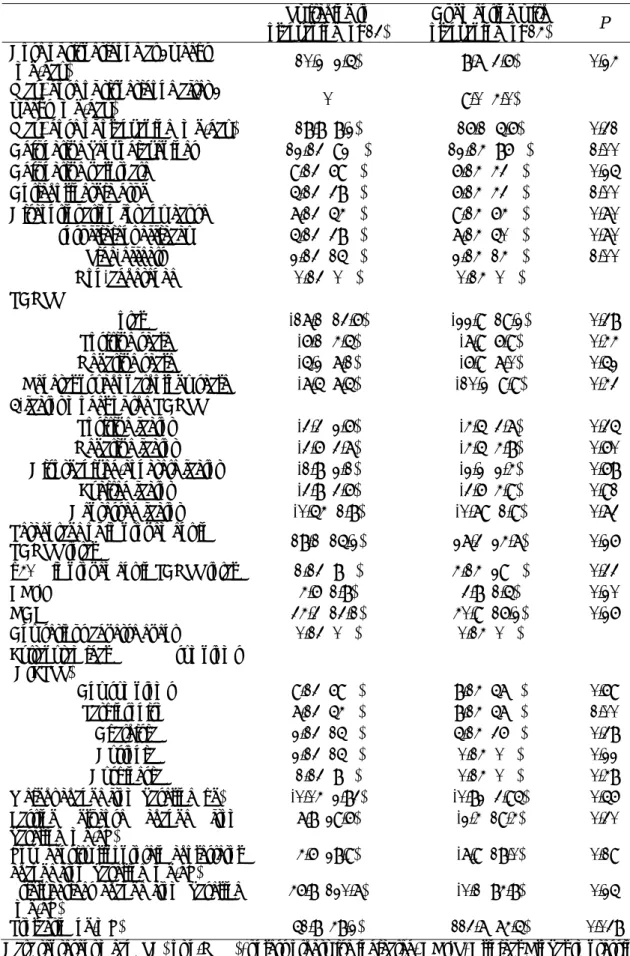 表 9: Comparison of outcomes between early non-responders to risperidone allocated to switching to  olanzapine and those allocated to augmenting with olanzapine