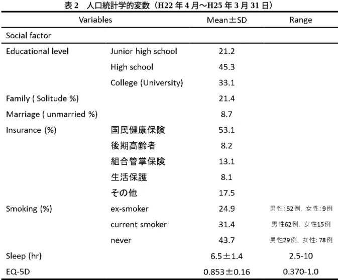 表 2  人口統計学的変数（H22 年 4 月〜H25 年 3 月 31 日） 