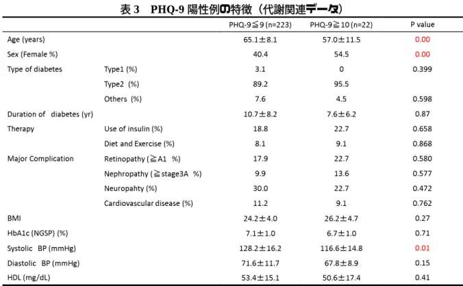 表 3  PHQ-9 陽性例の特徴（代謝関連データ） 