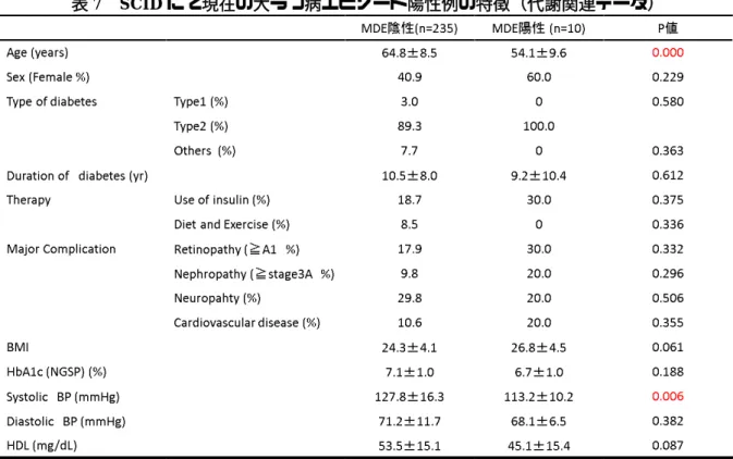 表 7  SCID にて現在の大うつ病エピソード陽性例の特徴（代謝関連データ） 