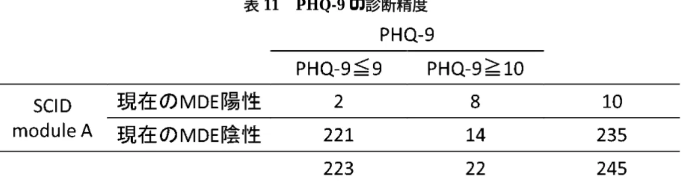 表 11  PHQ-9 の診断精度 