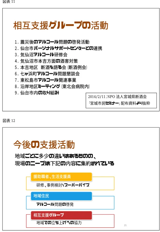 図表 11    相互支援グループの活動 １．震災後のアルコール問題の啓発活動 ２．仙台市パーソナルサポートセンターとの連携 ３．気仙沼アルコール研修会 ４．気仙沼市本吉方面の酒害対策 ５．本吉地区 断酒を語る会（断酒例会） ６．七ヶ浜町アルコール問題懇談会 ７．東松島市アルコール関連事業 ８．沿岸地区ミーティング（東北会病院内） ９．仙台市内の取り組み 22     図表 12    今後の支援活動 21地域ごとに多少の違いはあるものの、現場のニーズは下記の内容に集約されている•研修、事例検討・スーパーバ