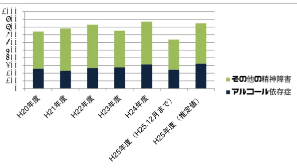 図表 13      図表 14    8Al新患出身地-年度別分類•各H21,22,23,24,25年度の初診者数 • 但し、H25年度は4-7月(1年間に推計) (15)(18)(24)(54)(15)(30)(156)(12)       10002003004005006007008009001000 その他の精神障害アルコール依存症
