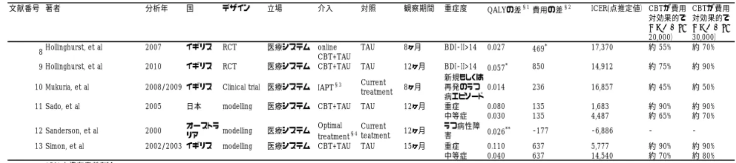 図  ICER の点推定値の scatter plot 