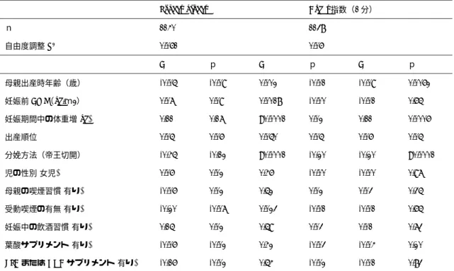 表 5  Ponderal Index と  Apgar  指数（1 分）に影響する要因 