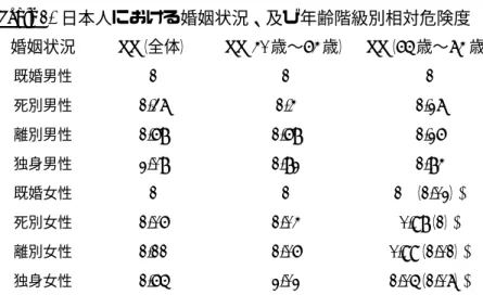 Table 2.  婚姻状況の変化  （全体）  0500 1,0001,5002,0002,500 1980年 1985年 1990年 1995年 2000年 2005年 2010年 独身男性死別男性離別男性既婚男性独身女性死別女性離別女性既婚女性「1万人対」