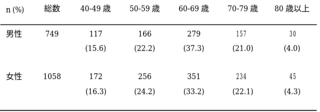 表   1．性別・年齢階級別の対象者数  n (%)  総数  40-49 歳  50-59 歳  60-69 歳  70-79 歳  80 歳以上  男性  749  117  166  279  157  30  (15.6)  (22.2)  (37.3)  (21.0)  (4.0)  女性  1058  172  256  351  234  45  (16.3)  (24.2)  (33.2)  (22.1)  (4.3) 