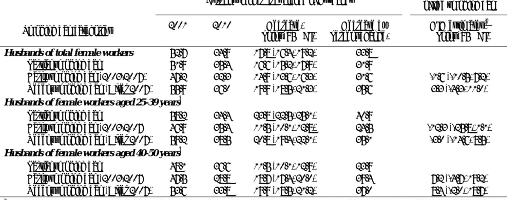 Table 3. Current smoker prevalence, decrease and difference-in-differences (DID) estimates among husbands of female nonsmoking  public office workers according to smoking ban categories 