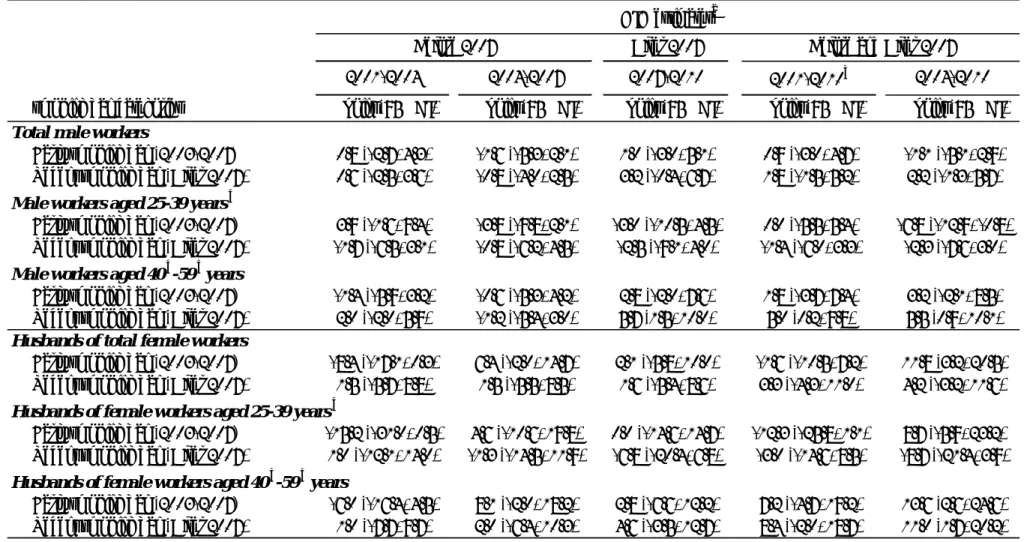 Table 4. Difference-in-Differences (DID) estimates by before and after 2007 time durations, according to smoking ban categories.