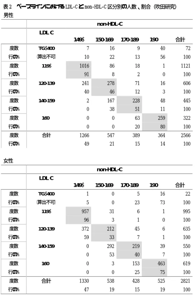 表 2  ベースラインにおける LDL‑C と non‑HDL‑C 区分別の人数、割合（吹田研究）  男性        non-HDL-C  LDL C  149≥  150-169  170-189  190≤  合計 度数  TG ≥400  （算出不可）  7  16  9  40  72 行の%  10  22  13  56  100  度数  119 ≥  1016  86  18  1  1121  行の%  91  8  2  0  100  度数  120-139  241  278  