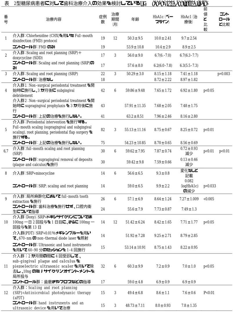 表  2型糖尿病患者に対して歯科治療介入の効果を検討しているRCT (randomized controlled trials) 