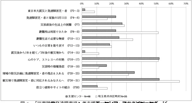 図 1   「災害時の発達障害児・者支援エッセンス」で参考となったページ