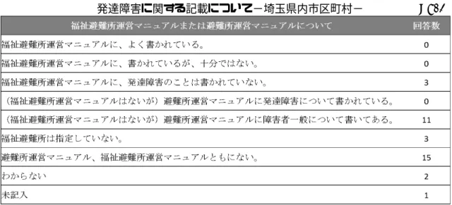 表 3  「福祉避難所マニュアル」または「避難所運営マニュアル」での 