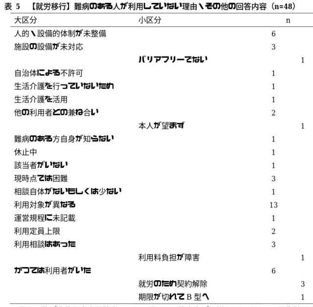 表  5  【就労移行】難病のある人が利用していない理由・その他の回答内容（n=48）  大区分  小区分  n  人的・設備的体制が未整備  6  施設の設備が未対応  3  バリアフリーでない  1  自治体による不許可  1  生活介護を行っていないため  1  生活介護を活用  1  他の利用者との兼ね合い  2  本人が望まず  1  難病のある方自身が知らない  1  休止中    1  該当者がいない  1  現時点では困難  3  相談自体がないもしくは少ない  1  利用対象が異なる  1