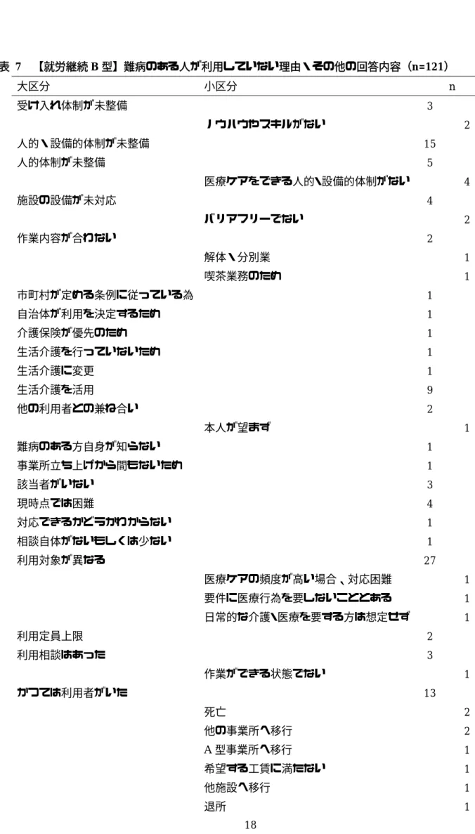 表  7  【就労継続 B 型】難病のある人が利用していない理由・その他の回答内容（n=121）  大区分  小区分  n  受け入れ体制が未整備  3  ノウハウやスキルがない  2  人的・設備的体制が未整備  15  人的体制が未整備  5  医療ケアをできる人的・設備的体制がない  4  施設の設備が未対応  4  バリアフリーでない  2  作業内容が合わない  2  解体・分別業  1  喫茶業務のため  1  市町村が定める条例に従っている為    1  自治体が利用を決定するため  1  介