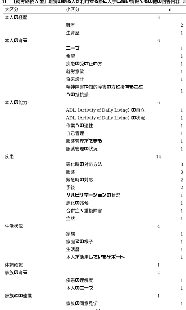 表  11  【就労継続 A 型】難病のある人が利用する際に入手したい情報・その他の回答内容（n=46）  大区分  小区分  n  本人の経歴  3  職歴  2  生育歴  1  本人の考え  6  ニーズ  1  希望  1  疾患の受け止め方  1  就労意欲  1  将来設計  1  精神障害や知的障害の方と接すること への抵抗感  1  本人の能力  6 