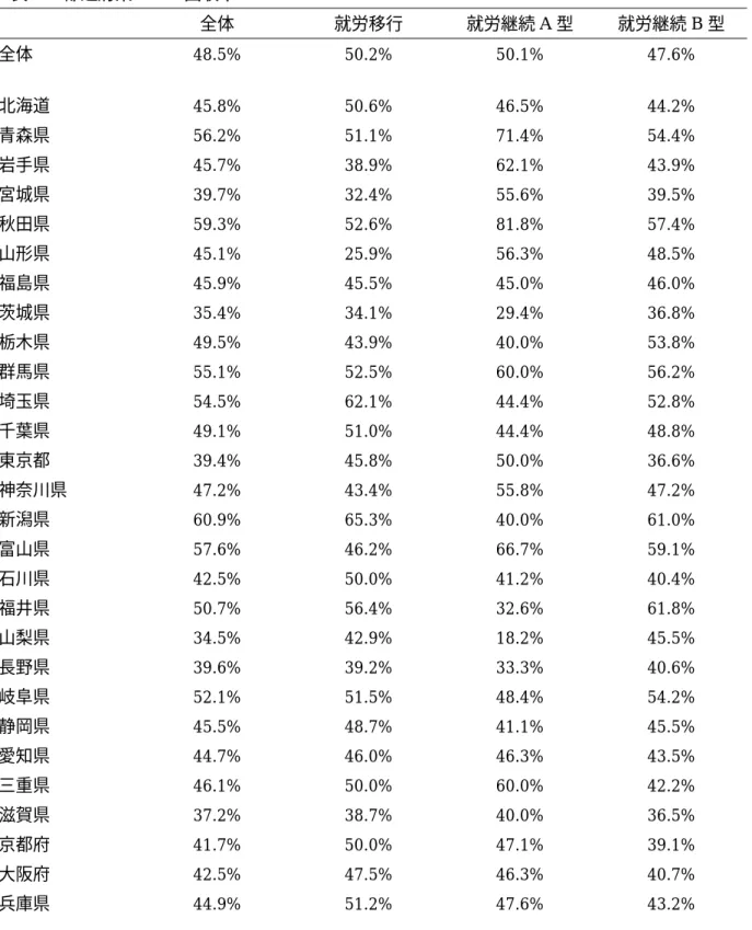 表  1  事業所ごとの回収率    送付数  回答数  回収率  全体  12,483  6,053  48.5%  就労移行  2,655  1,332  50.2%  就労継続 A 型  1,725  865  50.1%  就労継続 B 型  8,103  3,856  47.6%  表  2  都道府県ごとの回収率    全体  就労移行  就労継続 A 型  就労継続 B 型  全体  48.5%  50.2%  50.1%  47.6%  北海道  45.8%  50.6%  46.5%  4
