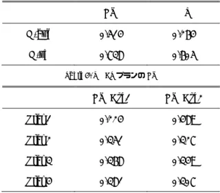Table 2. S-ave、S-sd と G-ave、G-sd 間の相関係数 