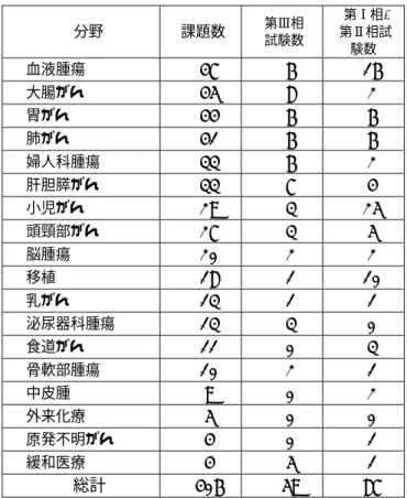 表 1：年度別採択課題数  年度  課題数  うち新規  平成 16 年度  40  19  平成 17 年度  27  13  平成 18 年度  35  9  平成 19 年度  40  19  平成 20 年度  44  16  平成 21 年度  46  11  平成 22 年度  51  24  平成 23 年度  49  14  平成 24 年度  43  11  平成 25 年度  31  11  10 年間計  406  147  表 2：分野別のべ課題数および試験数 分野 課題数  第Ⅲ相