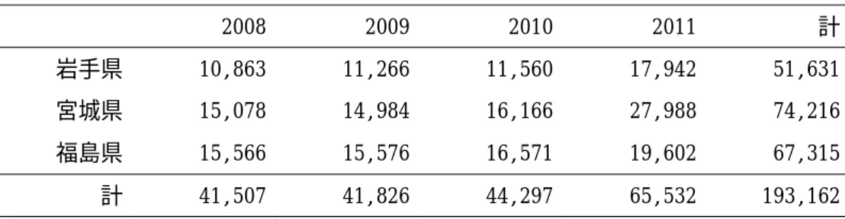 表 1  人口動態調査死亡票  解析対象死亡数（3.11 12.10）    2008  2009  2010  2011  計  岩手県  10,863  11,266  11,560  17,942  51,631  宮城県  15,078  14,984  16,166  27,988  74,216  福島県  15,566  15,576  16,571  19,602  67,315  計  41,507  41,826  44,297  65,532  193,162    表 2  男女別、