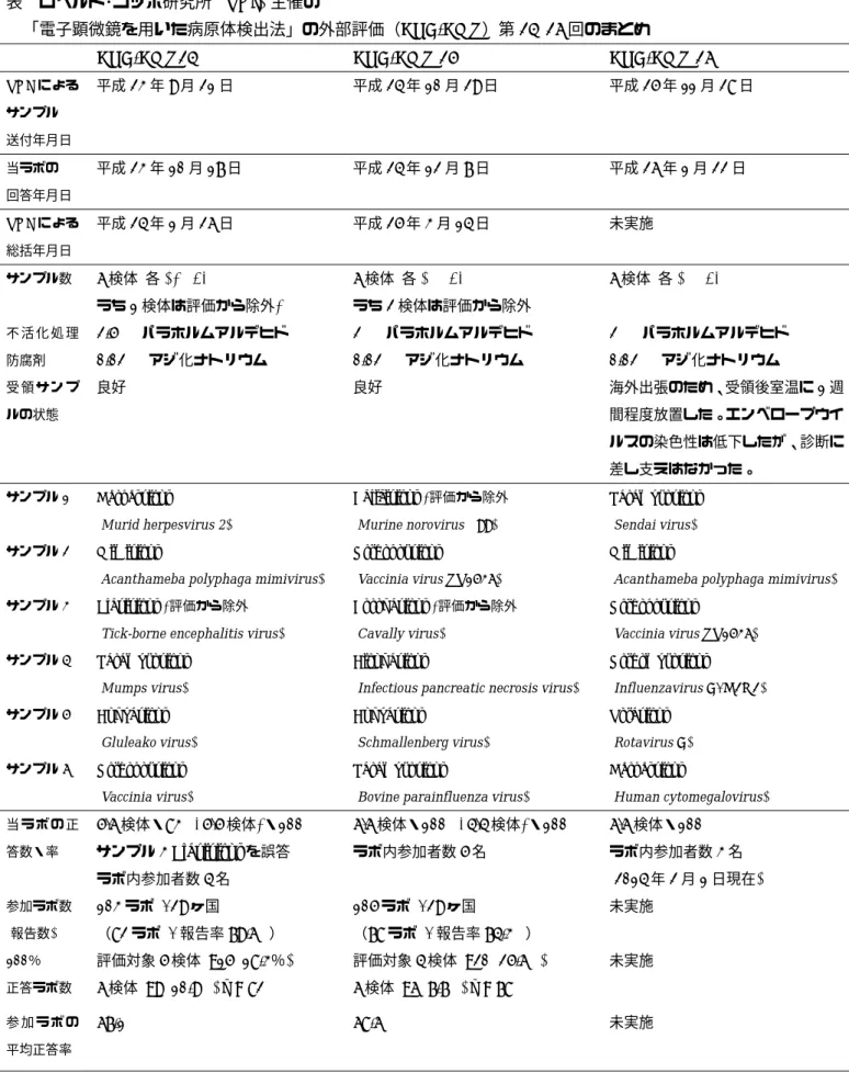 表  ロベルト･コッホ研究所  (RKI)  主催の 