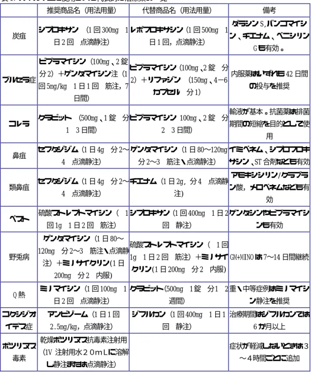 表 1.  バイオテロに使用される代表的な治療薬の一覧    推奨商品名（用法用量）  代替商品名（用法用量）  備考  炭疽  シプロキサン （1 回 300mg  1 日 2 回  点滴静注）  レボフロキサシン（1 回 500mg  1日 1 回，点滴静注）  ダラシン S,バンコマイシ ン、チエナム、ペニシリン G も有効。  ブルセラ症  ビブラマイシン（100mg、2 錠 分 2）＋ゲンタマイシン注（1 回 5mg/kg  1 日 1 回  筋注，7 日間）  ビブラマイシン（100mg、2 錠