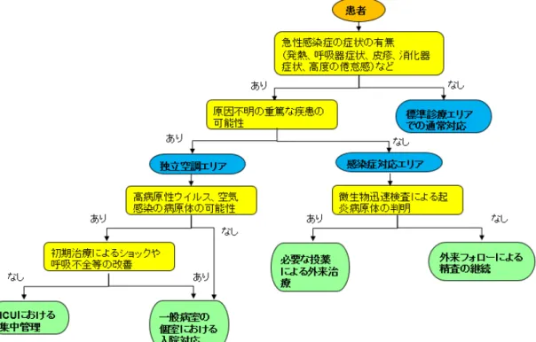 図 1.  バイオテロを考慮すべき状況における診療のフローチャート 