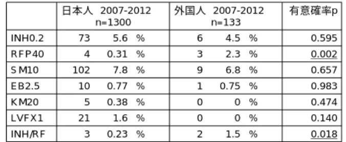 図 5  全ゲノム配列による系統樹 