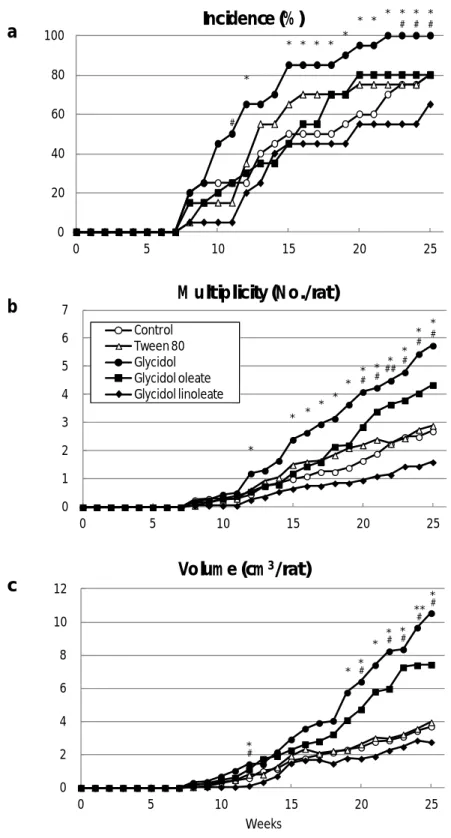 Figure 2  Sequential changes in the incidence, m ultiplicity and  volum e of palpable m am m ary tum ors of SD rats treated w ith  M N U  follow ed by glycidol or GEs adm inistration