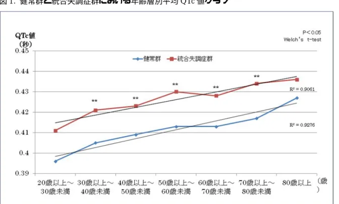 図 1.  健常群と統合失調症群における年齢層別平均 QTc 値グラフ 