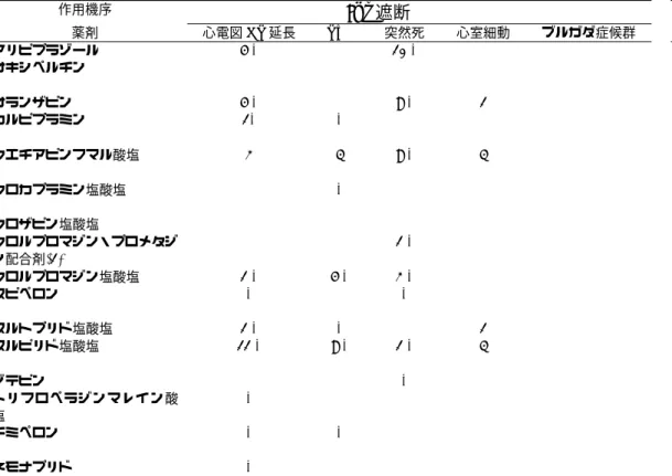 表 3  Ikr 遮断に関する心臓関連有害事象について PMDA へ報告のあった症例  作用機序  Ikr 遮断     作用機序  Ikr 遮断 薬剤  心電図 QT 延長  TdP  突然死  心室細動  ブルガダ症候群  薬剤  心電図 QT 延長  TdP  突然死  心室細動  ブルガダ症候群  アリピプラゾール    4 *  10 *  ハロペリドール  3 *  5 *  4 *  1 *  オキシペルチン    ハロペリドールデカ ン酸エステル  1 *  *  オランザピン    4 *