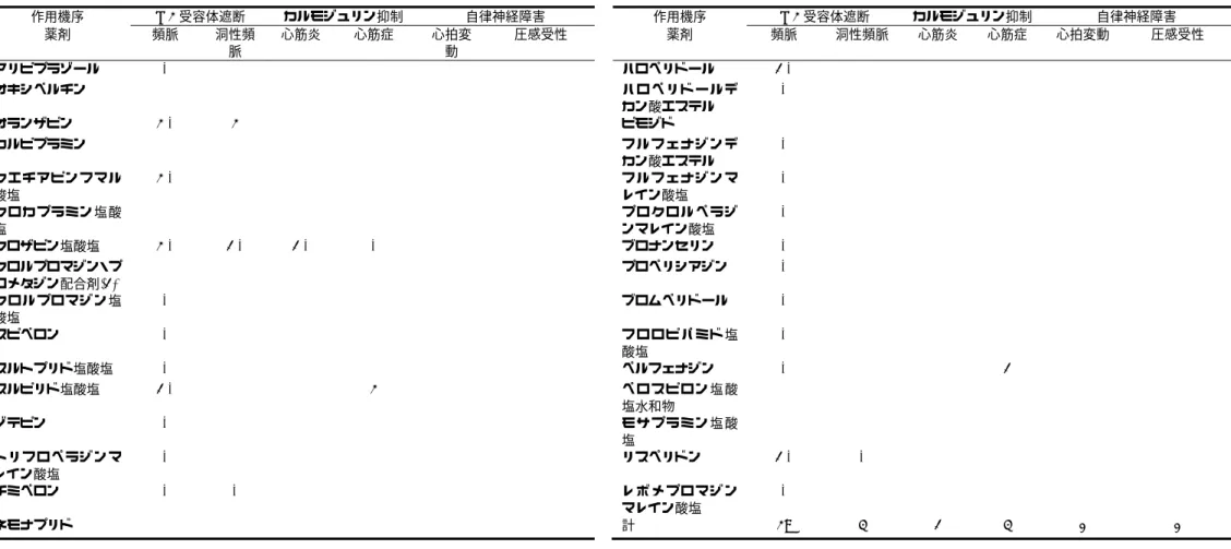 表 4  M2 受容体遮断，カルモジュリン抑制，自律神経障害に関する心臓関連有害事象について PMDA へ報告のあった症例  作用機序  M2 受容体遮断  カルモジュリン抑制  自律神経障害  作用機序  M2 受容体遮断  カルモジュリン抑制  自律神経障害  薬剤  頻脈  洞性頻 脈  心筋炎  心筋症  心拍変動  圧感受性  薬剤  頻脈  洞性頻脈  心筋炎  心筋症  心拍変動  圧感受性  アリピプラゾール    *  ハロペリドール  1 *  オキシペルチン    ハ ロ ペ リ ド 