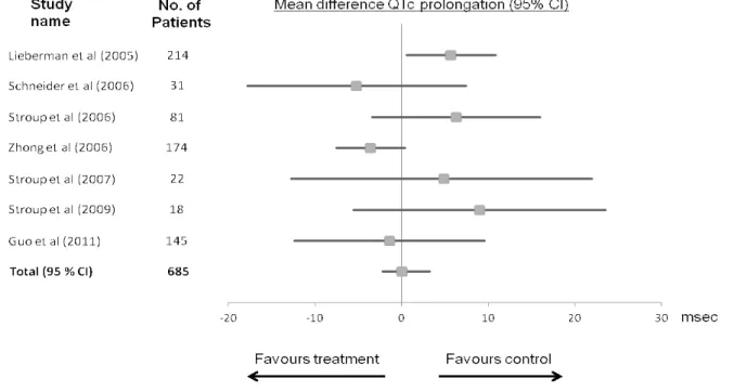 表 7  Forest  plot  (Comparison  of  Risperidone  and Quetiapine) 