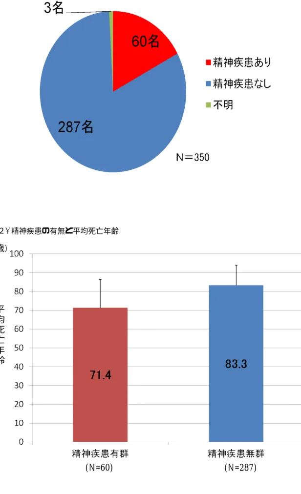 図 1.  精神疾患の有無 