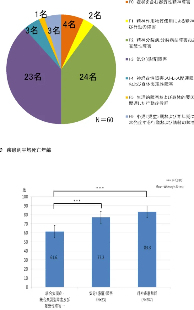 図 4  疾患別平均死亡年齢 