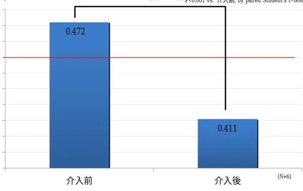 図 11.  薬剤師の介入前後の QTc 値変化  図 12.  健常群と統合失調症群における年齢階層別平均 QTc 値 0.472 0.4110.380.390.40.410.420.430.440.450.460.470.48介入前 介入後(sec) 0.45  ***P<0.001 vs.  介入前, by paired Student's t-test   *** (N=6) 