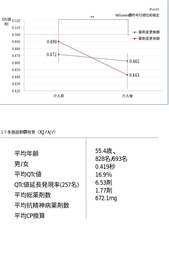 図 13.  薬剤変更の有無と平均 QTc 値の変化  表１.  多施設群の背景（N=1521）      •  平均年齢              •  男 / 女                  •  平均 QTc 値            •  QTc 値延長発現率 (257 名 )    •  平均総薬剤数        •  平均抗精神病薬剤数  •  平均 CP 換算      55.4 歳、828名 /693 名0.419秒16.9％6.53剤1.77剤672.1mg 0.472 0.462