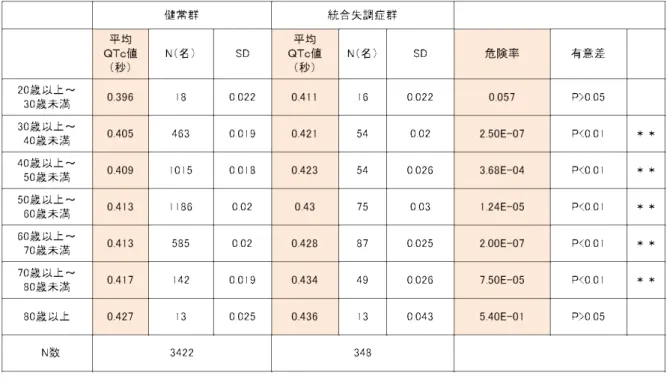 表 3.  患者背景 