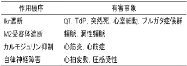 表 4    Cochrane Reviews および MEDLINE より心臓関連有害事象に係る用語の検索  表 5  心臓関連有害事象に係る用語の定義  7.2） JADER の整理  有害事象症例の特定には、MedDRA/J の基本語(PT)に該当する心電図QT延長、トルサード・ド・ポアント(TdP)、突然死、心室細動、ブルガタ症候群、頻脈、洞性頻脈、心筋炎および心筋症を検索語としてJADERより抽出した。JADERに登録されている抗精神病薬が第1被疑薬として心臓関連有害事象を認めた症例は以下の通りで