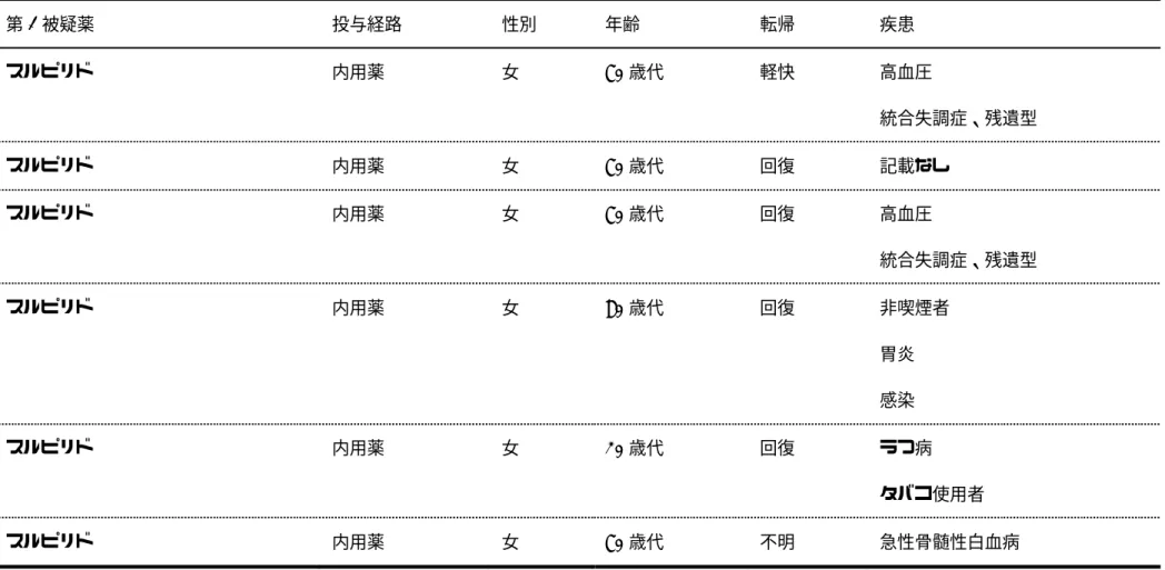 表 6.  副作用症例報告データベースにおける抗精神病薬によるトルサード・ド・ポアント発症症例の一覧  第 1 被疑薬    投与経路    性別    年齢    転帰    疾患    スルピリド    内用薬    女    70 歳代    軽快    高血圧    統合失調症、残遺型    スルピリド    内用薬    女    70 歳代    回復    記載なし    スルピリド    内用薬    女    70 歳代    回復    高血圧    統合失調症、残遺型    スルピリド