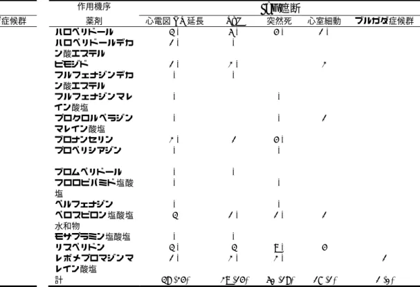 表 8  Ikr 遮断に関する心臓関連有害事象について PMDA へ報告のあった症例  作用機序  Ikr 遮断     作用機序  Ikr 遮断 薬剤  心電図 QT 延長  TdP  突然死  心室細動  ブルガダ症候群  薬剤  心電図 QT 延長  TdP  突然死  心室細動  ブルガダ症候群  アリピプラゾール    4 *  10 *  ハロペリドール  3 *  5 *  4 *  1 *  オキシペルチン    ハロペリドールデカ ン酸エステル  1 *  *  オランザピン    4 *